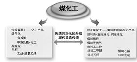 煤化工行業(yè)正在經(jīng)歷向現在先進(jìn)技術(shù)水平邁進(jìn)的道路中20160602