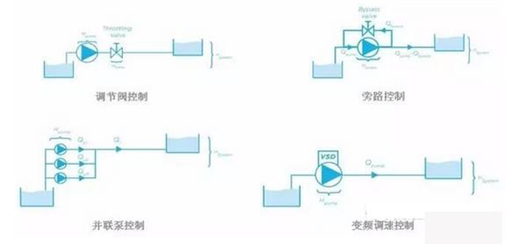 泵控制流量的方式有哪些？