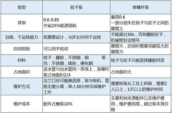 羅德轉子泵相比螺桿泵的技術(shù)優(yōu)勢分析2018082501
