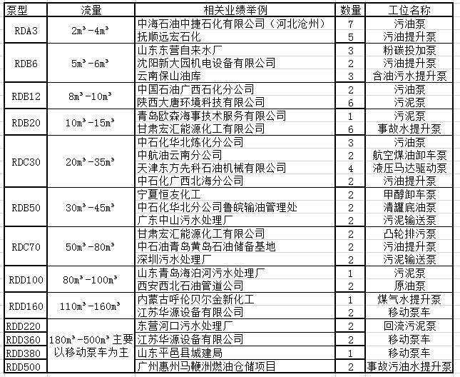 羅德公司凸輪轉子泵部分應用業(yè)績(jì)