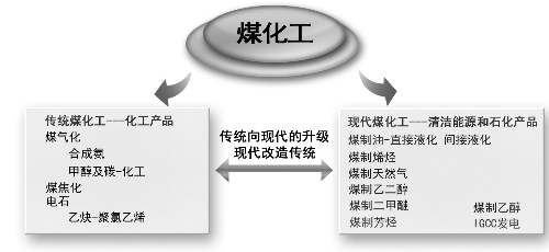 煤化工行業(yè)正在經(jīng)歷向現在先進(jìn)技術(shù)水平邁進(jìn)的道路中20160602