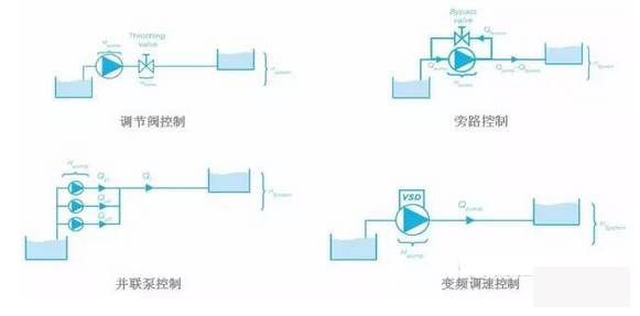 泵控制流量的方式有哪些？