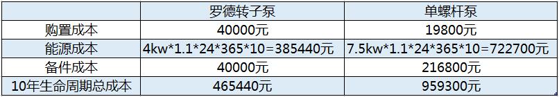 凸輪轉子泵與螺桿泵的綜合費用比較